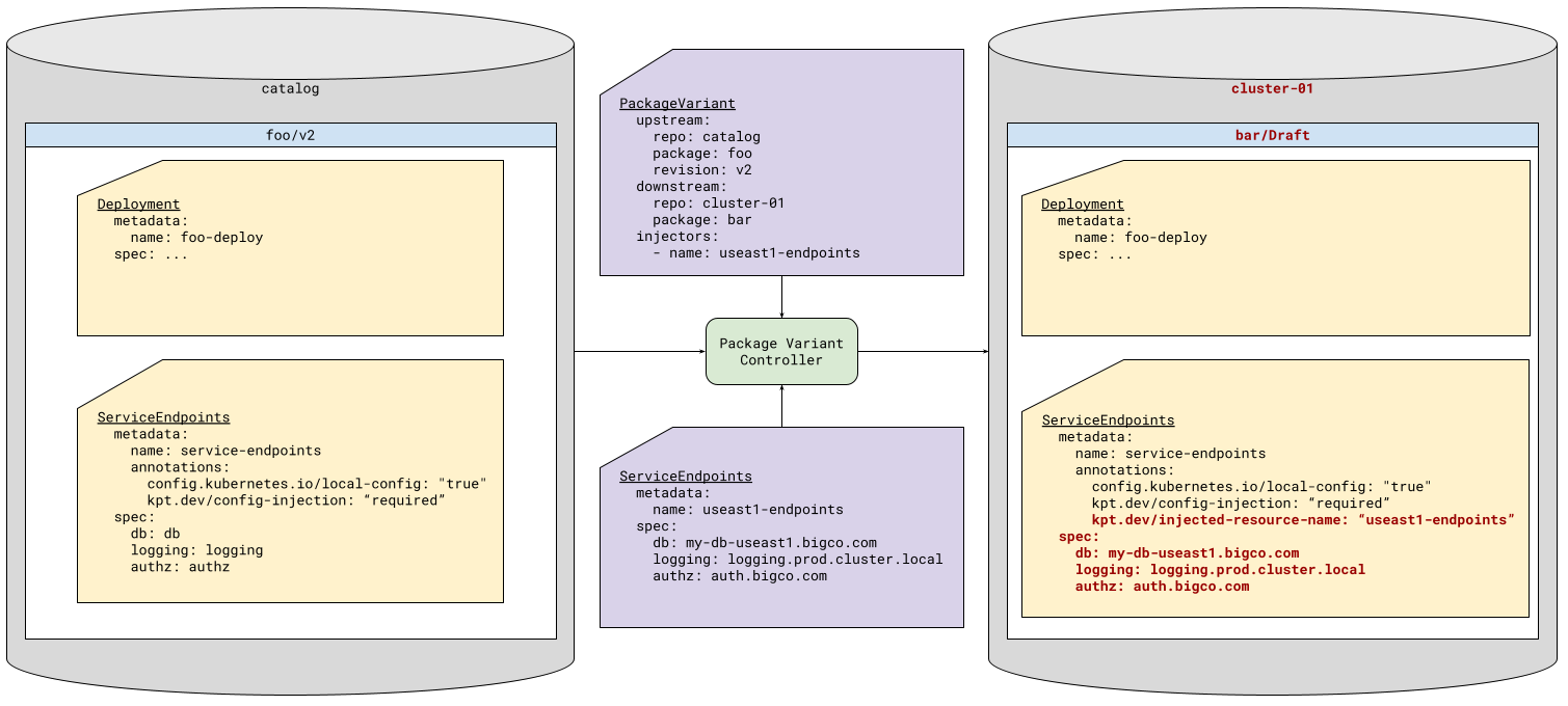 Figure 4: Configuration injection